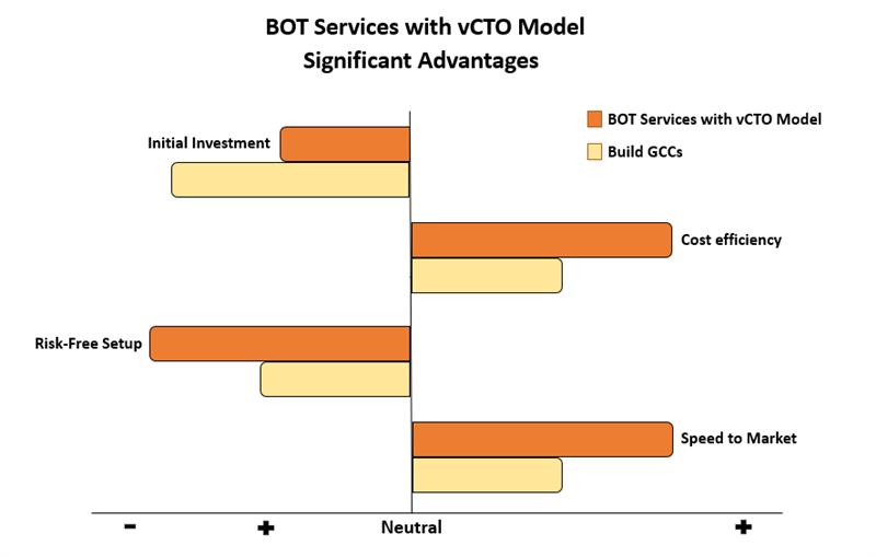 BOT Services Graph